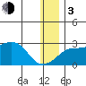 St. Michael tide chart for Wednesday, January 3, 2024