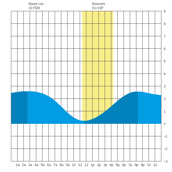 St. Michael tide chart for Thursday, January 4, 2024