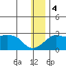 St. Michael tide chart for Thursday, January 4, 2024