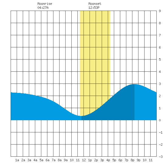St. Michael tide chart for Friday, January 5, 2024