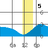 St. Michael tide chart for Friday, January 5, 2024