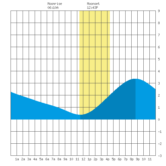 St. Michael tide chart for Saturday, January 6, 2024