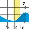 St. Michael tide chart for Sunday, January 7, 2024