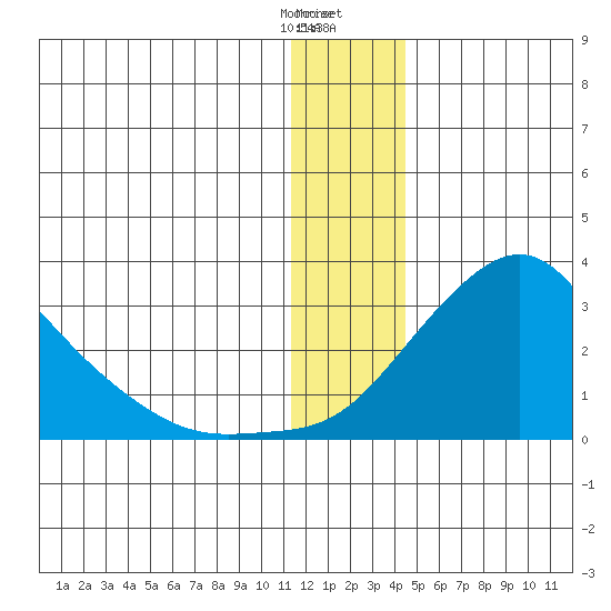 St. Michael tide chart for Monday, January 8, 2024