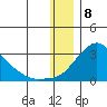 St. Michael tide chart for Monday, January 8, 2024