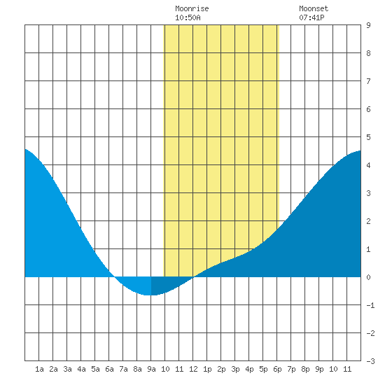 St. Michael tide chart for Saturday, February 10, 2024