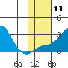 St. Michael tide chart for Sunday, February 11, 2024