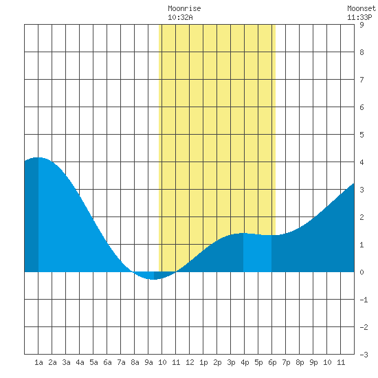 St. Michael tide chart for Monday, February 12, 2024
