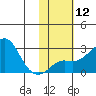 St. Michael tide chart for Monday, February 12, 2024