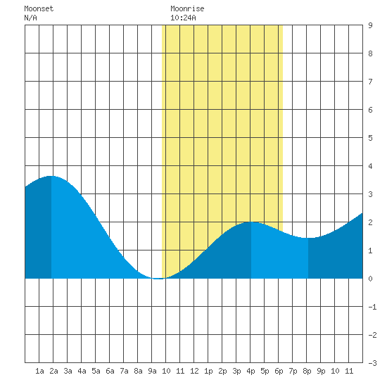 St. Michael tide chart for Tuesday, February 13, 2024