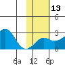St. Michael tide chart for Tuesday, February 13, 2024