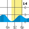 St. Michael tide chart for Wednesday, February 14, 2024