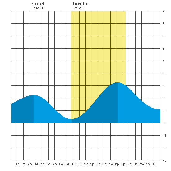 St. Michael tide chart for Thursday, February 15, 2024