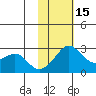 St. Michael tide chart for Thursday, February 15, 2024