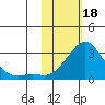 St. Michael tide chart for Sunday, February 18, 2024