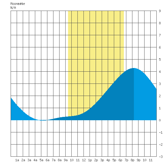 St. Michael tide chart for Monday, February 19, 2024