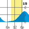 St. Michael tide chart for Monday, February 19, 2024