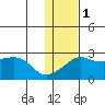 St. Michael tide chart for Thursday, February 1, 2024