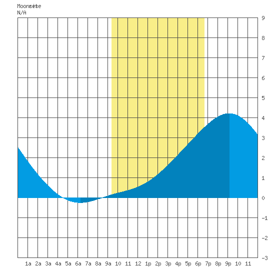 St. Michael tide chart for Tuesday, February 20, 2024