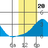 St. Michael tide chart for Tuesday, February 20, 2024