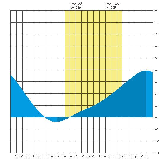 St. Michael tide chart for Thursday, February 22, 2024