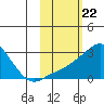 St. Michael tide chart for Thursday, February 22, 2024