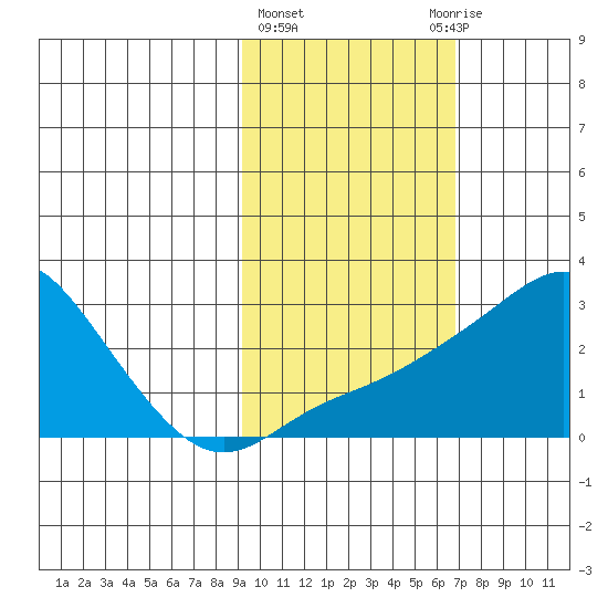 St. Michael tide chart for Friday, February 23, 2024