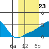 St. Michael tide chart for Friday, February 23, 2024