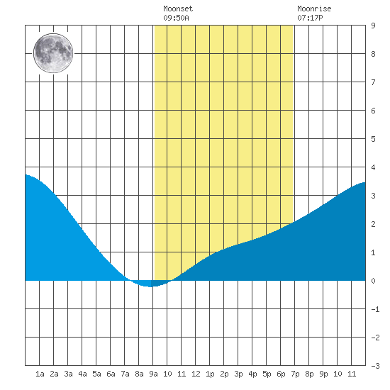 St. Michael tide chart for Saturday, February 24, 2024