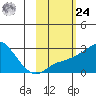 St. Michael tide chart for Saturday, February 24, 2024