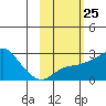 St. Michael tide chart for Sunday, February 25, 2024