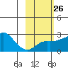 St. Michael tide chart for Monday, February 26, 2024