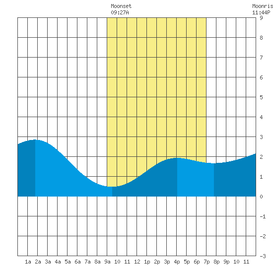 St. Michael tide chart for Tuesday, February 27, 2024