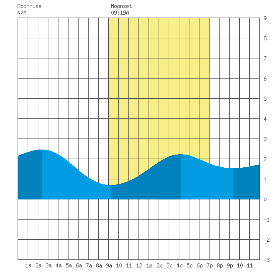 St. Michael tide chart for Wednesday, February 28, 2024
