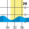 St. Michael tide chart for Wednesday, February 28, 2024
