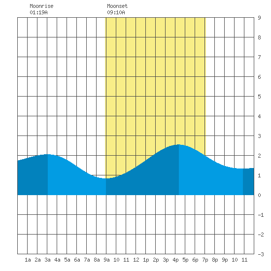 St. Michael tide chart for Thursday, February 29, 2024