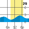 St. Michael tide chart for Thursday, February 29, 2024
