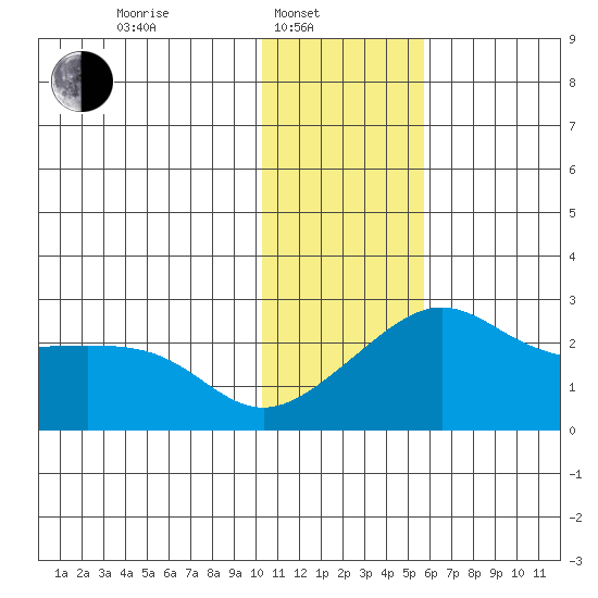 St. Michael tide chart for Friday, February 2, 2024