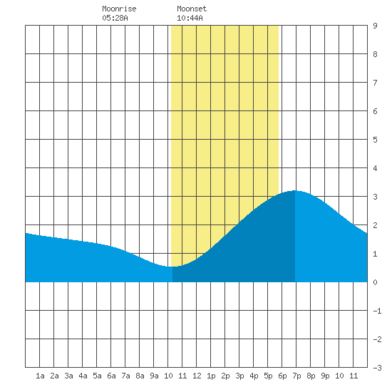 St. Michael tide chart for Saturday, February 3, 2024