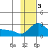 St. Michael tide chart for Saturday, February 3, 2024