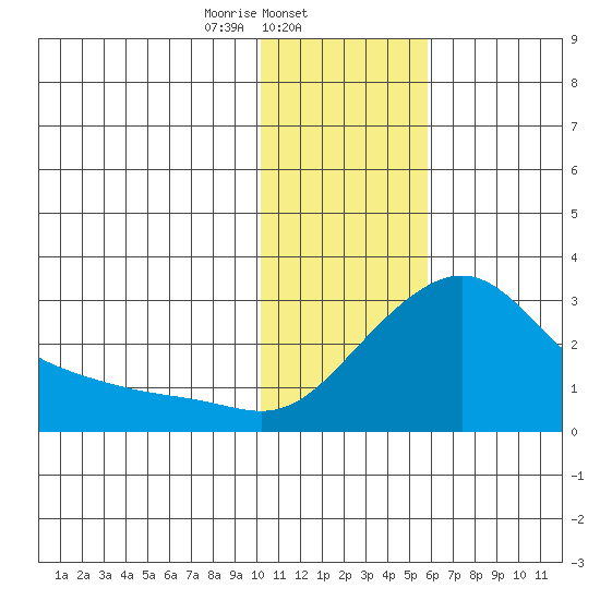 St. Michael tide chart for Sunday, February 4, 2024