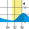 St. Michael tide chart for Sunday, February 4, 2024