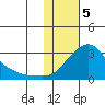 St. Michael tide chart for Monday, February 5, 2024