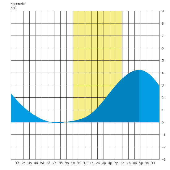 St. Michael tide chart for Tuesday, February 6, 2024