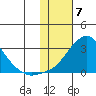St. Michael tide chart for Wednesday, February 7, 2024