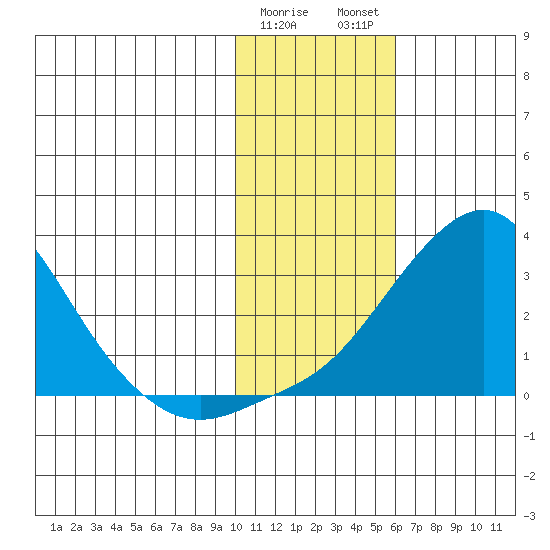St. Michael tide chart for Thursday, February 8, 2024
