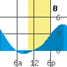 St. Michael tide chart for Thursday, February 8, 2024