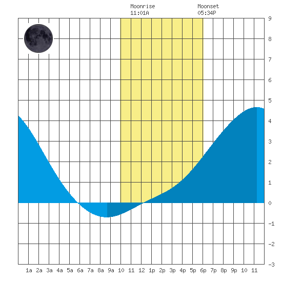 St. Michael tide chart for Friday, February 9, 2024