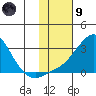 St. Michael tide chart for Friday, February 9, 2024