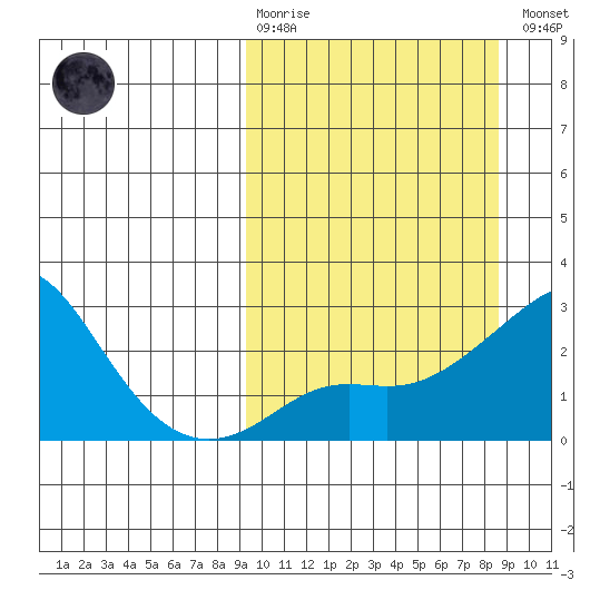 St. Michael tide chart for Sunday, March 10, 2024